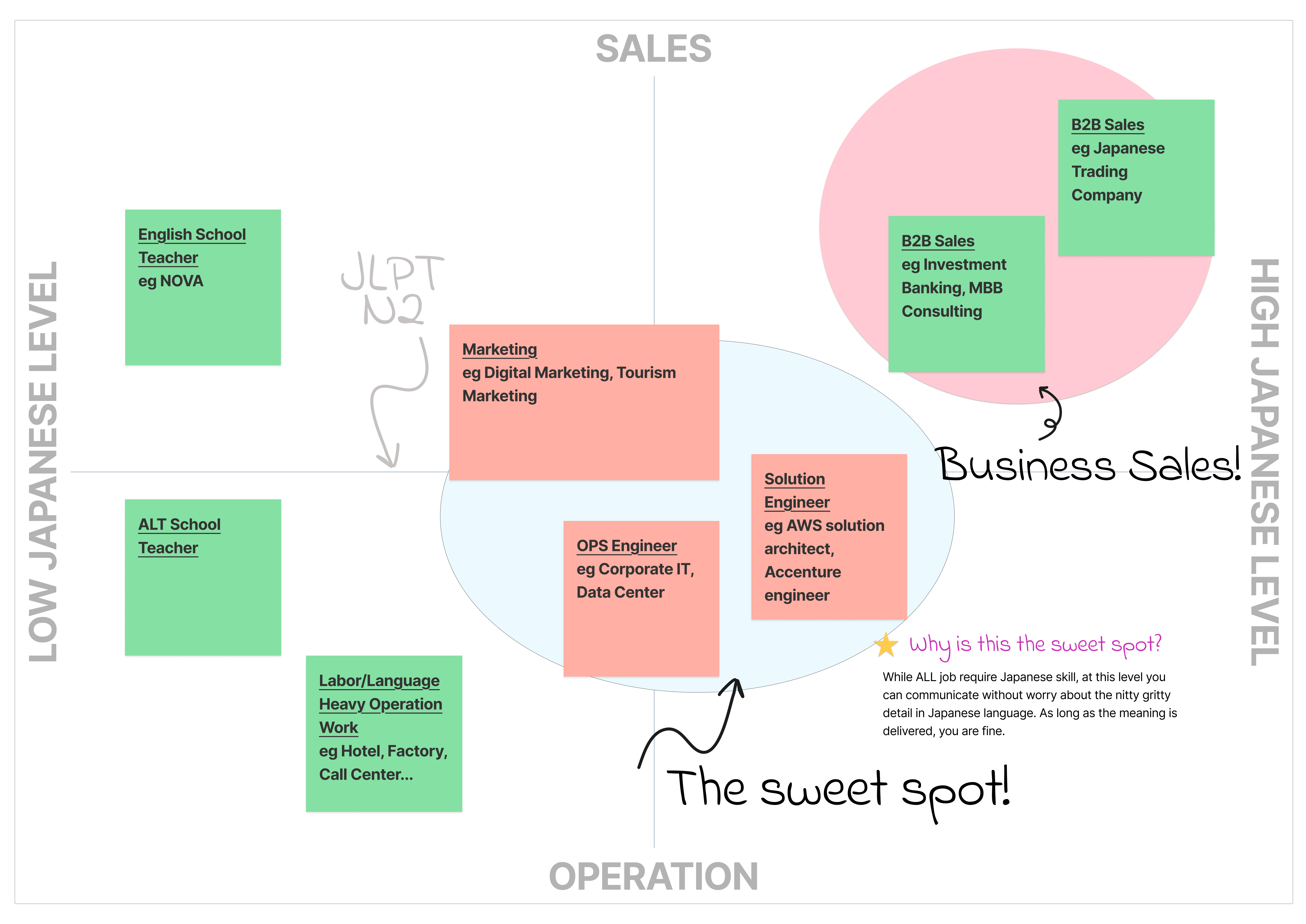Japanese Language Level Matrix